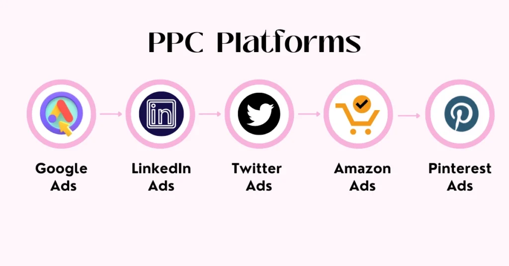 PPC Platforms

